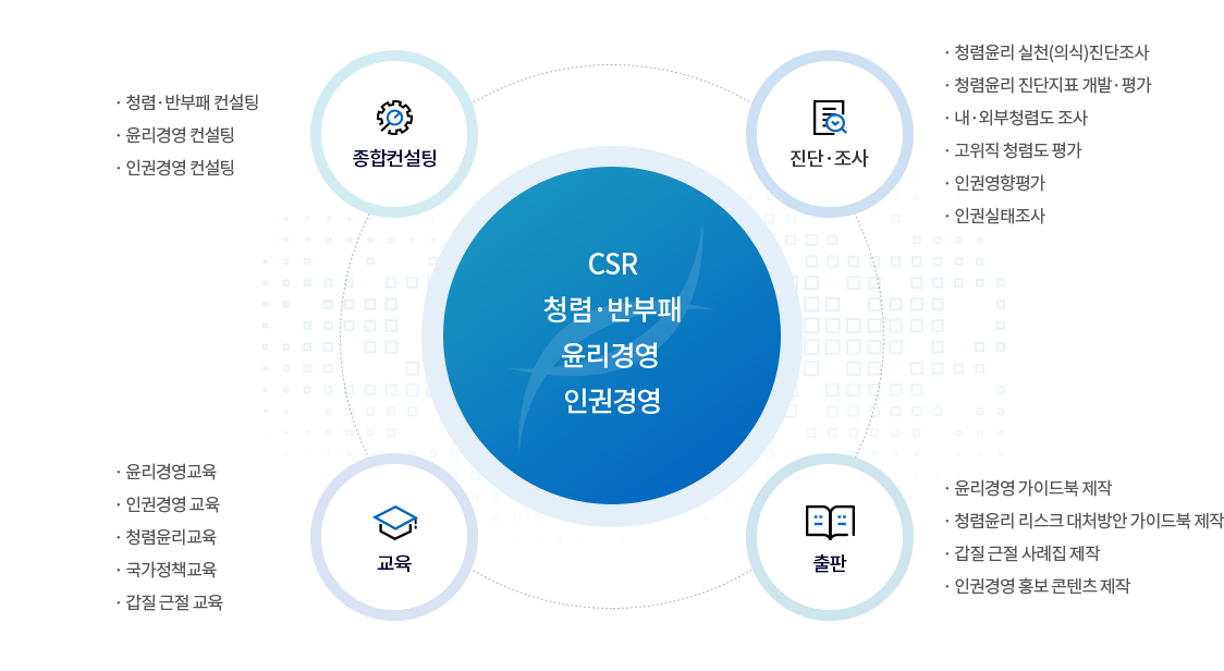 CSR 청렴·반부패 윤리경영 인권경영
